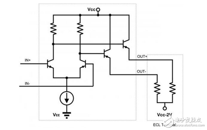 ECL電路（即發(fā)射極耦合邏輯電路Emitter-Couple Logic）是一種非飽和型的數(shù)字邏輯電路，電路內(nèi)晶體管工作在線性區(qū)或截止區(qū)，速度不受少數(shù)載流子的存儲時間的限制，所以它是現(xiàn)有各種邏輯電路中速度最快的一種， 能滿足高達10Gbps工作速率。最先由Motorola公司提出ECL標(biāo)準(zhǔn)。ECL 的主要分類如下