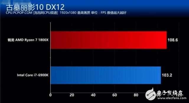 AMD銳龍7 1800X對比Intel i7 6900K誰贏