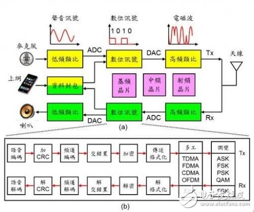 科普：你用的手機上都用到了什么通信調(diào)制技術(shù)