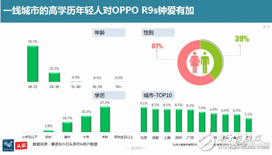 oppor9s好不好,對焦速度更快更清晰 連續(xù)5個月銷量第一