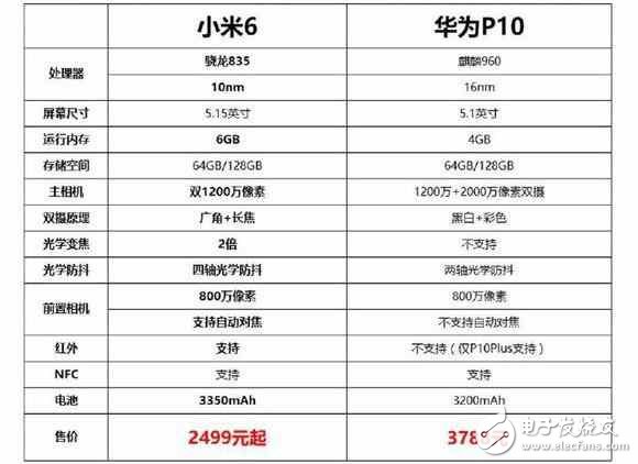 華為P10評測：華為P10與小米6誰才是新一代機皇？看完華為P10和小米6的評測對比后你會怎么選？