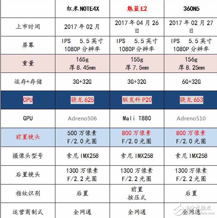 魅族E2評測：魅族E2與紅米Note4X、360N5外觀、參數(shù)、性能、續(xù)航、拍照、價格對比評測，你買誰？