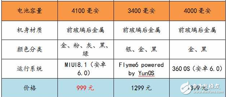 魅族E2評測：魅族E2與紅米Note4X、360N5外觀、參數(shù)、性能、續(xù)航、拍照、價格對比評測，你買誰？