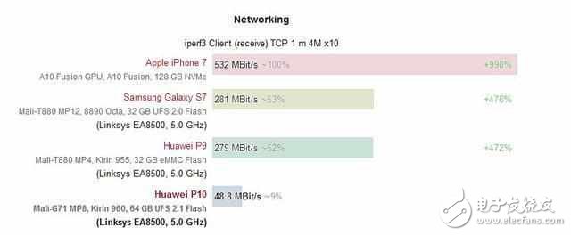 華為P10閃存門高調(diào)回應(yīng)，又來WIFI門，看來三星爆炸門要被遺忘了！