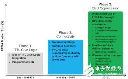 嵌入式FPGA IP導(dǎo)入SoC 設(shè)計(jì)不是夢(mèng)，產(chǎn)品已開售