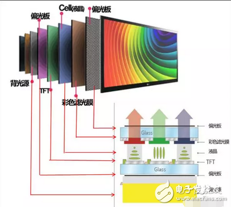 不做看客，一起揭開OLED、QLED神秘面紗----淺析顯示屏技術(shù)大戰(zhàn)