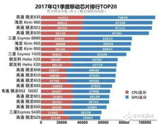 聯(lián)發(fā)科X20比驍龍625強(qiáng)嗎？