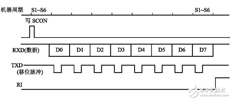 第7章 AT89S51單片機的串行口