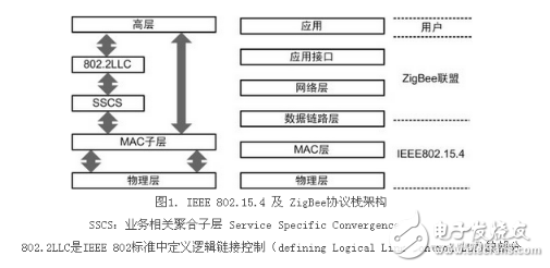 詳細解析無線傳感器網(wǎng)絡(luò)標準化進展與協(xié)議及無線傳感器網(wǎng)絡(luò)的應(yīng)用