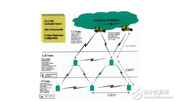 詳細解析無線傳感器網(wǎng)絡(luò)標準化進展與協(xié)議及無線傳感器網(wǎng)絡(luò)的應(yīng)用
