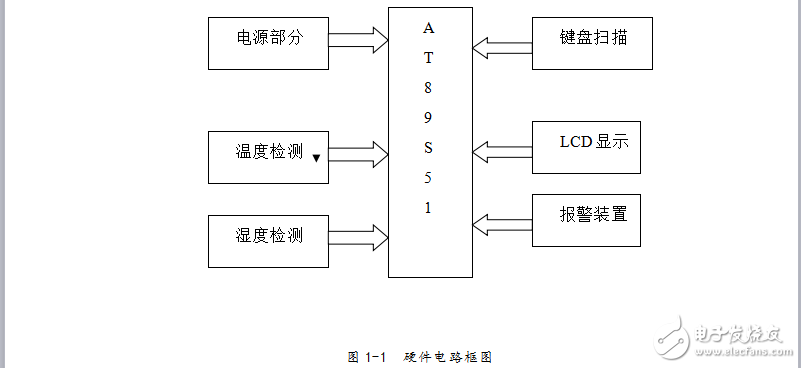 基于AT89S52單片機的溫濕度檢測儀-畢業(yè)設計