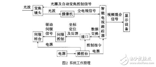 飛機起降自動視頻跟蹤系統(tǒng)