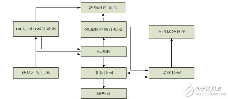 數(shù)電課程設(shè)計報告_洗衣機控制電路