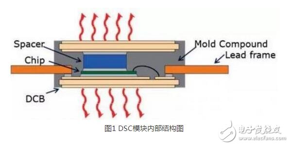 IGBT（Insulated Gate Bipolar Transistor），絕緣柵雙極型晶體管，是由BJT（雙極型三極管）和MOS（絕緣柵型場效應(yīng)管）組成的復(fù)合全控型電壓驅(qū)動式功率半導(dǎo)體器件， 兼有MOSFET的高輸入阻抗和GTR的低導(dǎo)通壓降兩方面的優(yōu)點。GTR飽和壓降低，載流密度大，但驅(qū)動電流較大；MOSFET驅(qū)動功率很小，開關(guān)速度快，但導(dǎo)通壓降大，載流密度小。