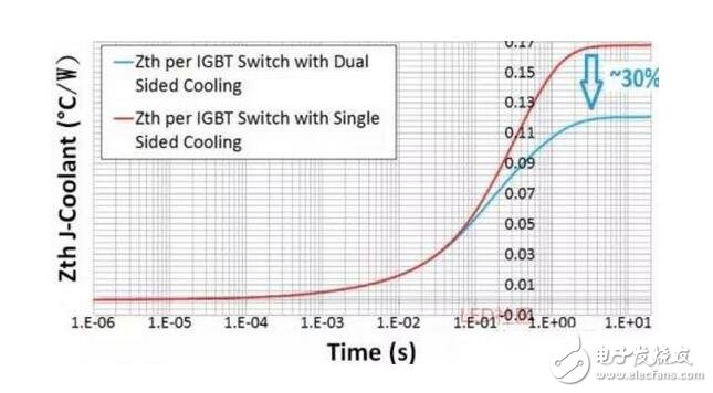 IGBT（Insulated Gate Bipolar Transistor），絕緣柵雙極型晶體管，是由BJT（雙極型三極管）和MOS（絕緣柵型場效應(yīng)管）組成的復(fù)合全控型電壓驅(qū)動式功率半導(dǎo)體器件， 兼有MOSFET的高輸入阻抗和GTR的低導(dǎo)通壓降兩方面的優(yōu)點。GTR飽和壓降低，載流密度大，但驅(qū)動電流較大；MOSFET驅(qū)動功率很小，開關(guān)速度快，但導(dǎo)通壓降大，載流密度小。