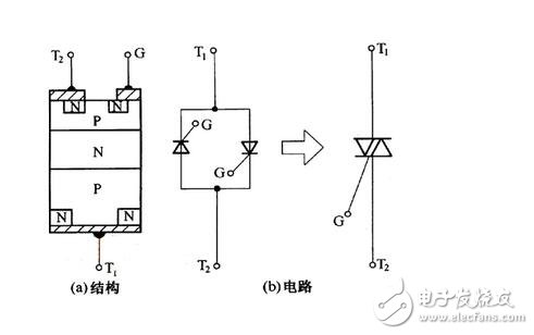 由于晶閘管過載能力較差，短時間的過電壓或過電流就可能導(dǎo)致其損壞。雖然選擇晶閘管時要合理地選擇元件參數(shù)并留有安全裕量，但仍需針對晶閘管的工作條件采取適當(dāng)?shù)谋Ｗo措施，確保晶閘管裝置正常運行。