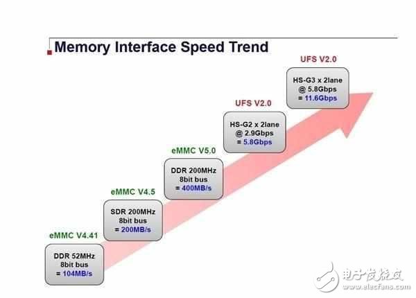 小米6的閃存都是用ufs2.1？比emmc好在哪里？