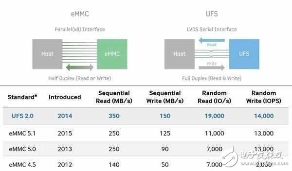 小米6的閃存究竟是用的啥類型？