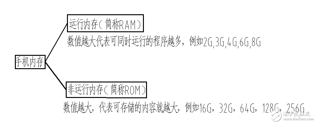 小米6秒光,這些手機內(nèi)存、閃存知識值得收藏