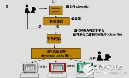 java4android學(xué)習(xí)筆記(mars)