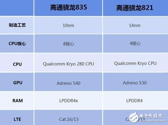 高通驍龍835對(duì)比驍龍821，單核多核cpu全面對(duì)比，驍龍835比驍龍821提升了多少