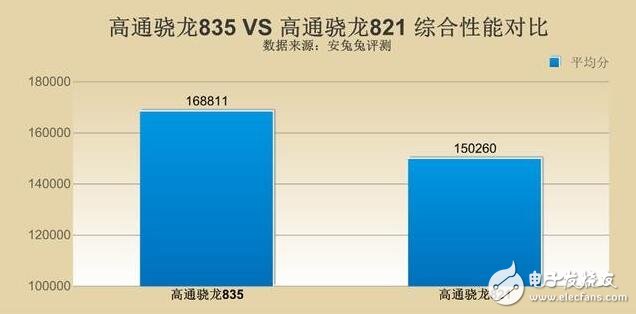 高通驍龍835對(duì)比驍龍821，單核多核cpu全面對(duì)比，驍龍835比驍龍821提升了多少