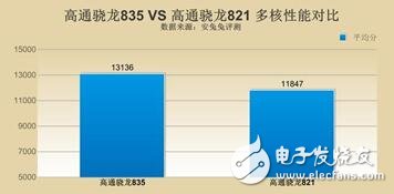 高通驍龍835對(duì)比驍龍821，單核多核cpu全面對(duì)比，驍龍835比驍龍821提升了多少