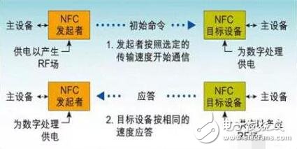 關于RFID、NFC、ETC、UWB技術的原理與功能分析
