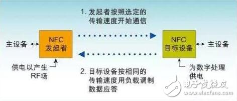 關于RFID、NFC、ETC、UWB技術的原理與功能分析