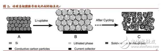 淺析硅碳負(fù)極材料的革新與未來潛力