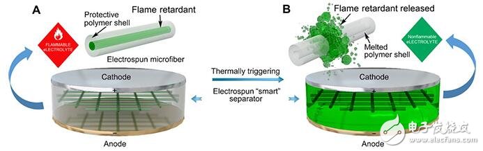 能自動(dòng)滅火的鋰電池？這下手機(jī)不會(huì)燒房子了