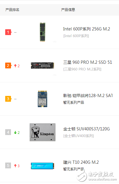 嗨，慵懶異常的超級懶的一只編輯TS又跟大家見面了↖（^ω^）↗（我不會告訴你是因為明天要放假了心情好我才來發(fā)一篇文章的，蛤蛤蛤蛤蛤蛤蛤。。。。。。。。。。。。。。。。。。。。。。。。。），好吧，今天我給大家?guī)淼氖亲罱赡軙q價的SSD（固態(tài)硬盤）的消息！