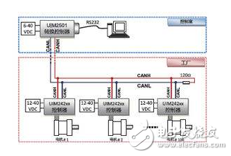 CAN 是Controller Area Network 的縮寫（以下稱為CAN），是ISO國(guó)際標(biāo)準(zhǔn)化的串行通信協(xié)議。在汽車產(chǎn)業(yè)中，出于對(duì)安全性、舒適性、方便性、低公害、低成本的要求，各種各樣的電子控制系統(tǒng)被開發(fā)了出來(lái)。由于這些系統(tǒng)之間通信所用的數(shù)據(jù)類型及對(duì)可靠性的要求不盡相同，由多條總線構(gòu)成的情況很多，線束的數(shù)量也隨之增加。為適應(yīng)“減少線束的數(shù)量”、“通過(guò)多個(gè)LAN，進(jìn)行大量數(shù)據(jù)的高速通信”的需要，1986 年德國(guó)電氣商博世公司開發(fā)出面向汽車的CAN 通信協(xié)議。此后，CAN 通過(guò)ISO11898 及ISO11519 進(jìn)行了標(biāo)準(zhǔn)化，在歐洲已是汽車網(wǎng)絡(luò)的標(biāo)準(zhǔn)協(xié)議。