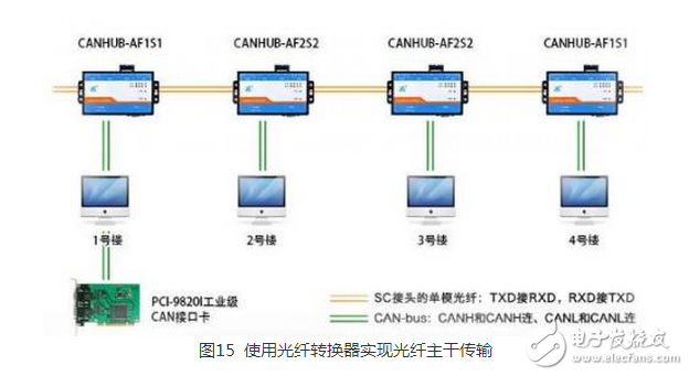CAN 是Controller Area Network 的縮寫（以下稱為CAN），是ISO國(guó)際標(biāo)準(zhǔn)化的串行通信協(xié)議。在汽車產(chǎn)業(yè)中，出于對(duì)安全性、舒適性、方便性、低公害、低成本的要求，各種各樣的電子控制系統(tǒng)被開發(fā)了出來(lái)。由于這些系統(tǒng)之間通信所用的數(shù)據(jù)類型及對(duì)可靠性的要求不盡相同，由多條總線構(gòu)成的情況很多，線束的數(shù)量也隨之增加。為適應(yīng)“減少線束的數(shù)量”、“通過(guò)多個(gè)LAN，進(jìn)行大量數(shù)據(jù)的高速通信”的需要，1986 年德國(guó)電氣商博世公司開發(fā)出面向汽車的CAN 通信協(xié)議。此后，CAN 通過(guò)ISO11898 及ISO11519 進(jìn)行了標(biāo)準(zhǔn)化，在歐洲已是汽車網(wǎng)絡(luò)的標(biāo)準(zhǔn)協(xié)議。