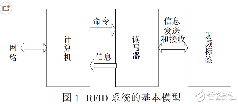 射頻識別，RFID（Radio Frequency Identification）技術，又稱無線射頻識別，是一種通信技術，可通過無線電訊號識別特定目標并讀寫相關數(shù)據，而無需識別系統(tǒng)與特定目標之間建立機械或光學接觸。射頻的話，一般是微波，1-100GHz，適用于短距離識別通信。RFID讀寫器也分移動式的和固定式的，目前RFID技術應用很廣，如：圖書館，門禁系統(tǒng)，食品安全溯源等。