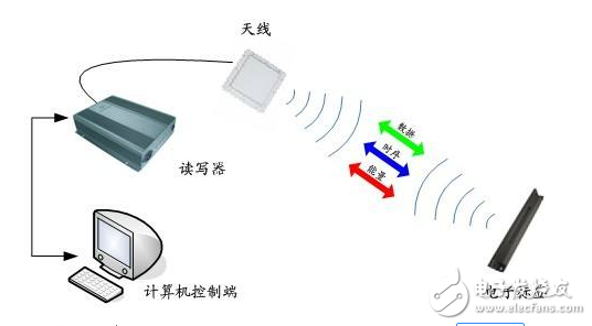 射頻識別，RFID（Radio Frequency Identification）技術，又稱無線射頻識別，是一種通信技術，可通過無線電訊號識別特定目標并讀寫相關數(shù)據，而無需識別系統(tǒng)與特定目標之間建立機械或光學接觸。射頻的話，一般是微波，1-100GHz，適用于短距離識別通信。RFID讀寫器也分移動式的和固定式的，目前RFID技術應用很廣，如：圖書館，門禁系統(tǒng)，食品安全溯源等。