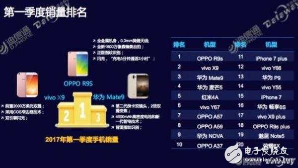 OPPOR11最新消息：驍龍660處理器，OPPOR11plus攜手同發(fā)！銷量第一能否再造神話？