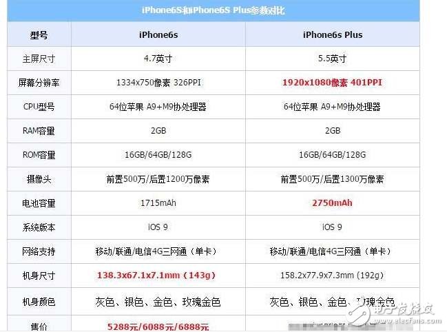 iphone6s和iphone6plus有什么區(qū)別？?jī)r(jià)格只相差100元!iphone6s和iphone6splus該如何選擇？