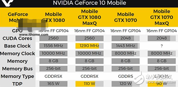 Nvidia將發(fā)布新版移動版GTX 1080/1070：大幅降低功耗