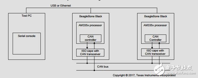 節(jié)能和孤立CANopen PLC模塊的接口設(shè)計參考