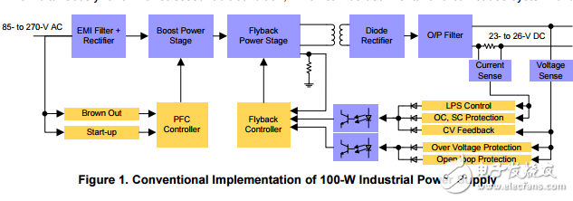 具有精確的電流和功率限制、高功率、高PF的工業(yè)電源
