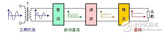 　　整流電路的作用是什么？