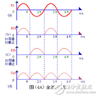 變壓器砍級電壓E2 ，是一個方向和大小都隨時(shí)間變化的正弦波電壓，它的波形如圖（2）（a）所示。在0～π時(shí)間內(nèi)，E2 為正半周即變壓器上端為正下端為負(fù)。此時(shí)二極管承受正向電壓面導(dǎo)通，E2 通過它加在負(fù)載電阻Rfz上，在π～2π時(shí)間內(nèi)，E2 為負(fù)半周，變壓器次級下端為正，上端為負(fù)。這時(shí)D 承受反向電壓，不導(dǎo)通，Rfz，上無電壓。在2π～3π時(shí)間內(nèi)，重復(fù)0～π時(shí)間的過程，而在3π～4π時(shí)間內(nèi)，又重復(fù)π～2π時(shí)間的過程…這樣反復(fù)下去，交流電的負(fù)半周就被“削”掉了，只有正半周通過Rfz，在Rfz上獲得了一個單一右向（上正下負(fù)）的電壓
