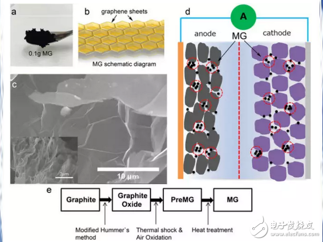 增強電動汽車鋰電池性能的魔術材料：石墨烯海綿，假石墨烯電池