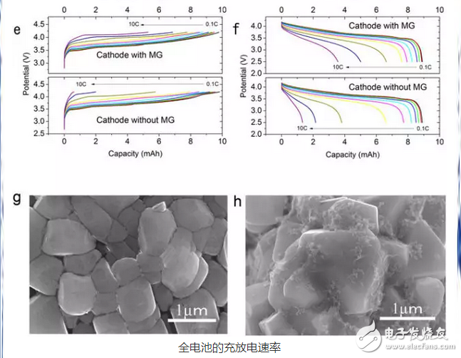 增強電動汽車鋰電池性能的魔術材料：石墨烯海綿，假石墨烯電池