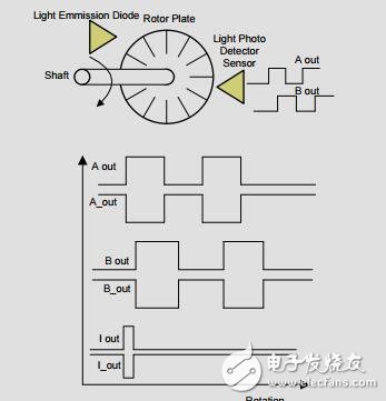 閉環(huán)步進電機編碼器的設計與stalldetection參考設計