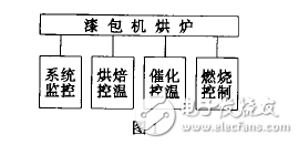新型漆包機(jī)烘爐控制系統(tǒng)