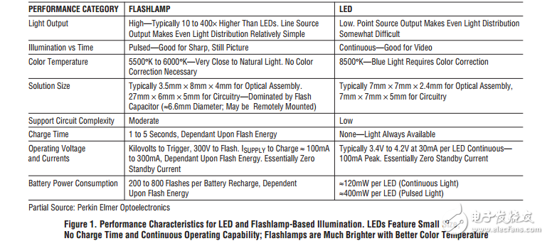 蜂窩電話/照相機(jī)閃光照明的簡易電路