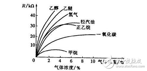 氣敏傳感器介紹及應用，氣敏傳感器工作原理