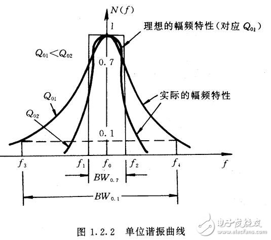 LC諧振回路解析，LC諧振回路的選頻特性
